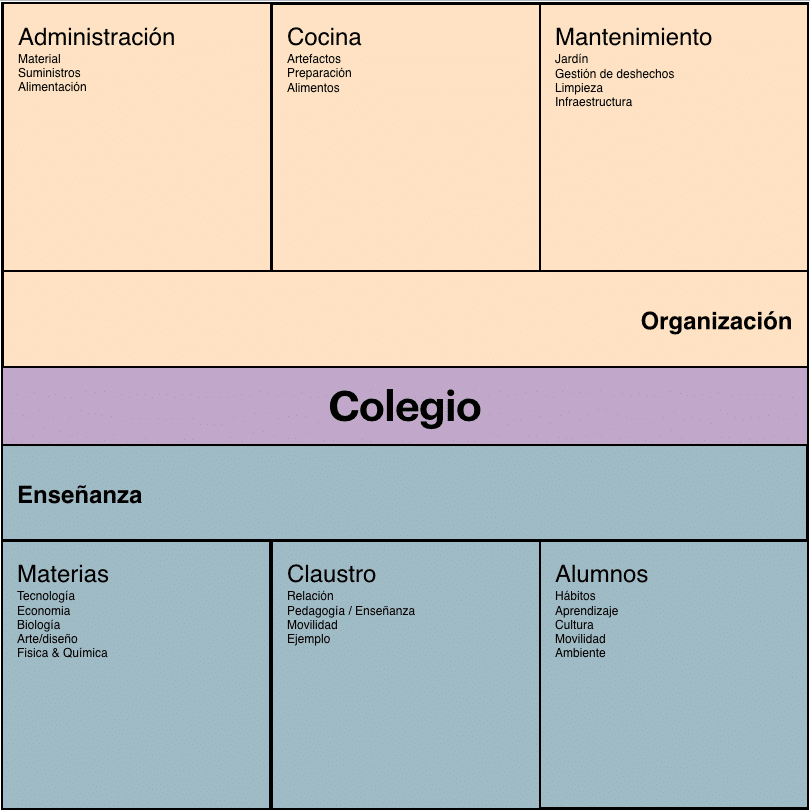 Ecosistema escolar