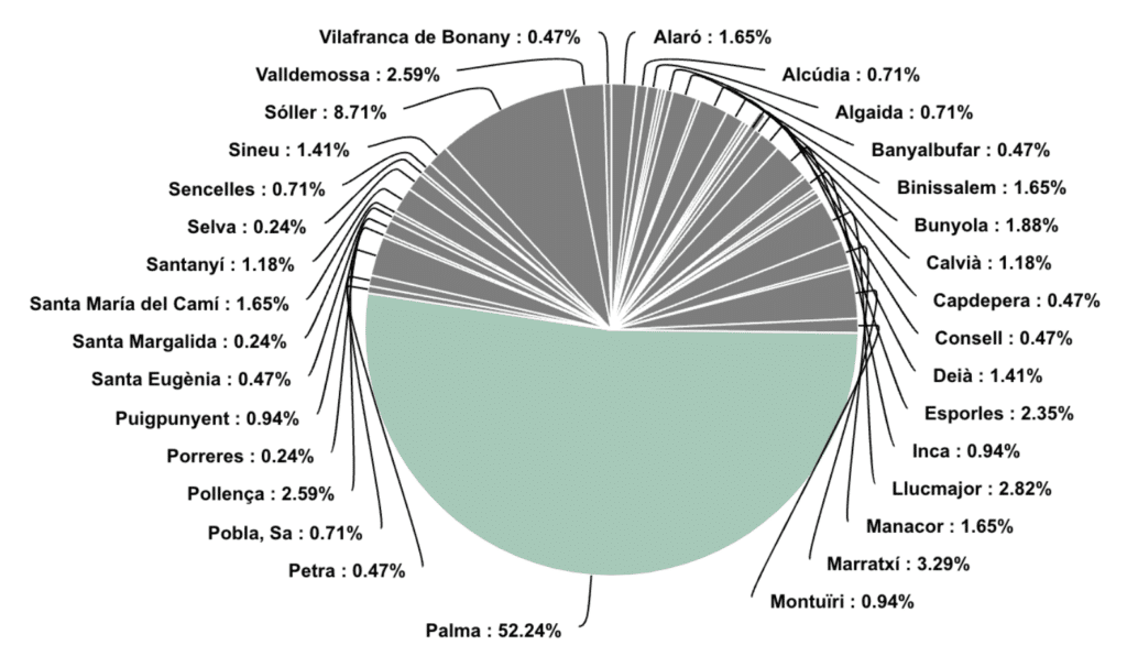 Demografía participación por población de Mallorca